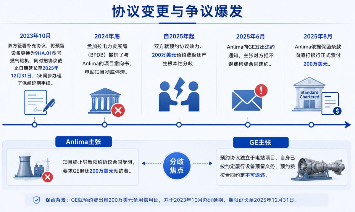 GE 与 Anlima 合同纠纷演进及核心分歧概览