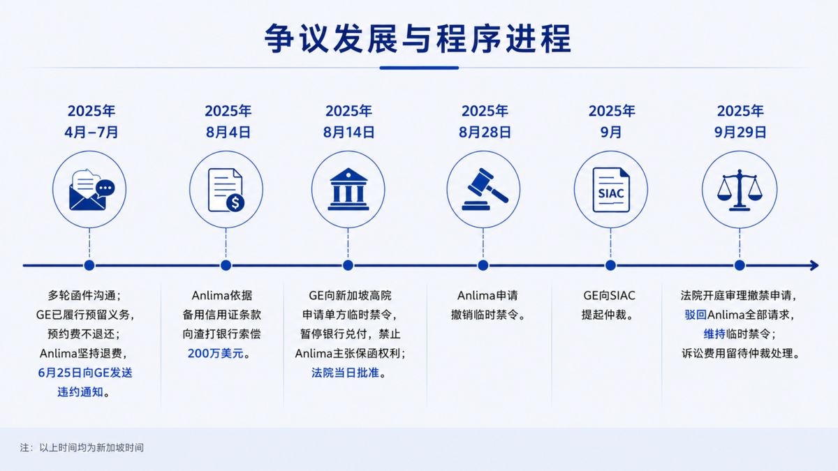 GE与Anlima争议解决关键节点时间线