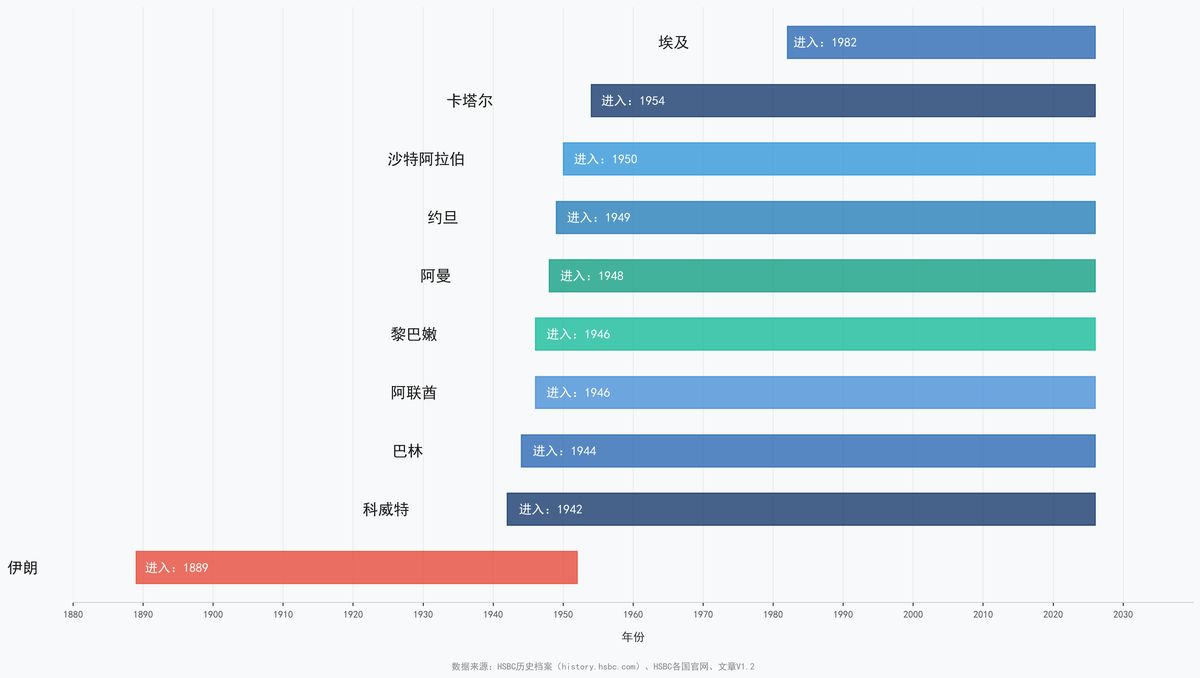 图2:HSBC在MENAT地区的业务存在时间线(基于真实信息)