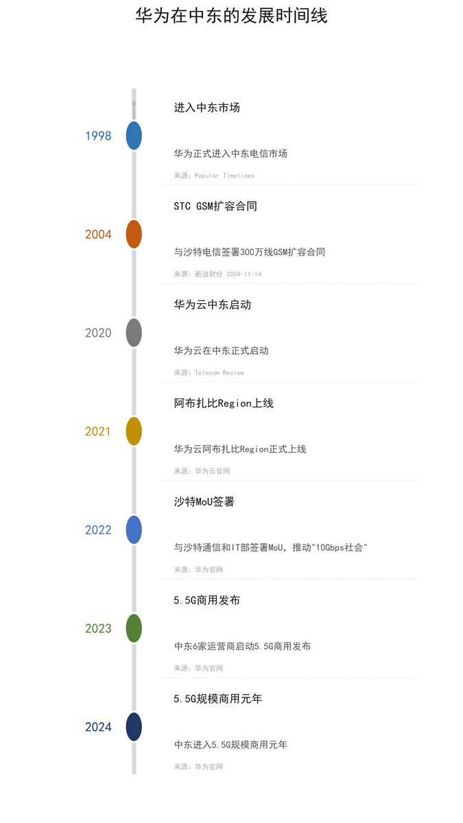 chart04_huawei_timeline_v4