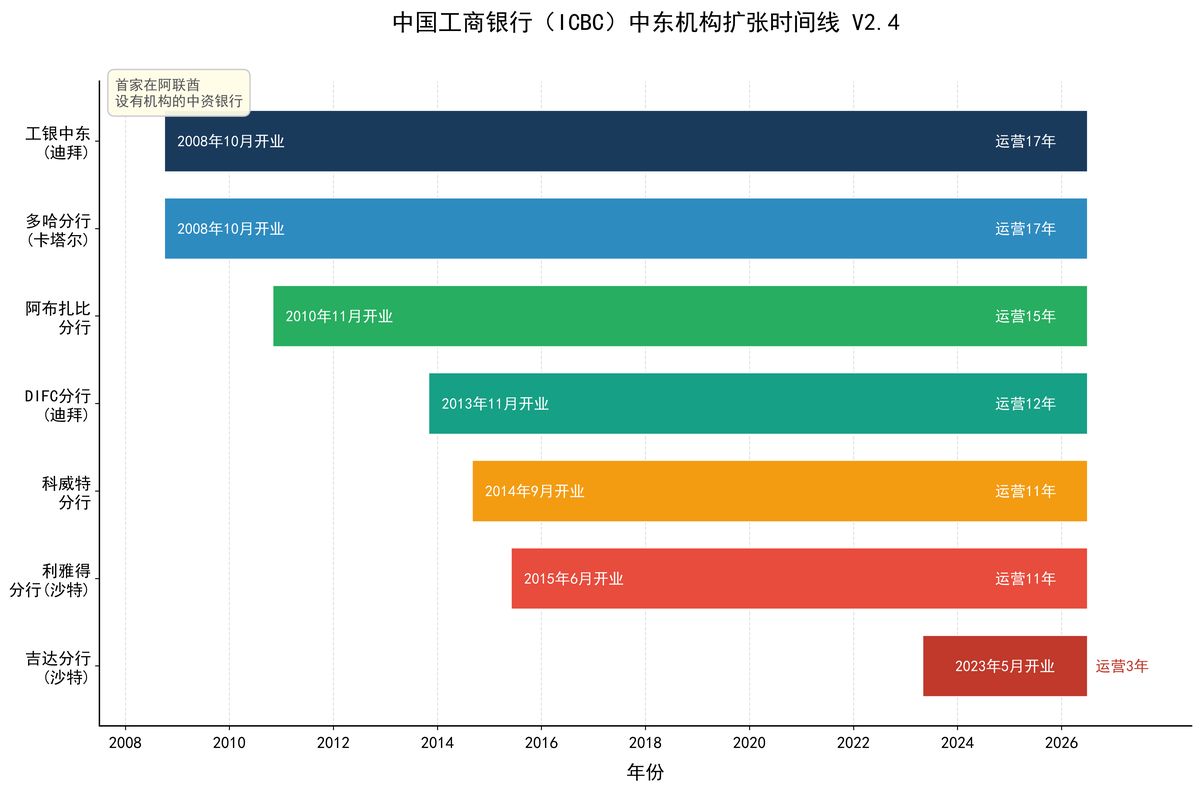chart02_icbc_middle_east_timelineV2.4