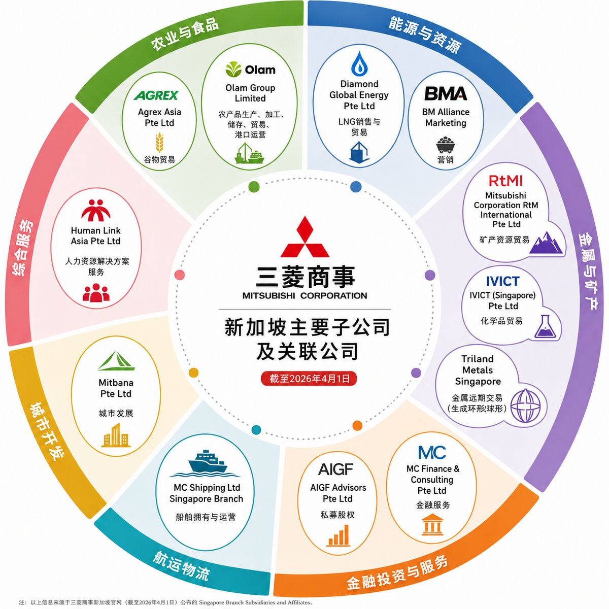 三菱商事产业地图-新加坡(图片1)