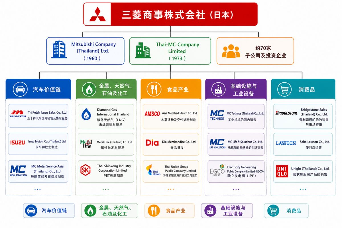 三菱商事产业地图-泰国（图片1）