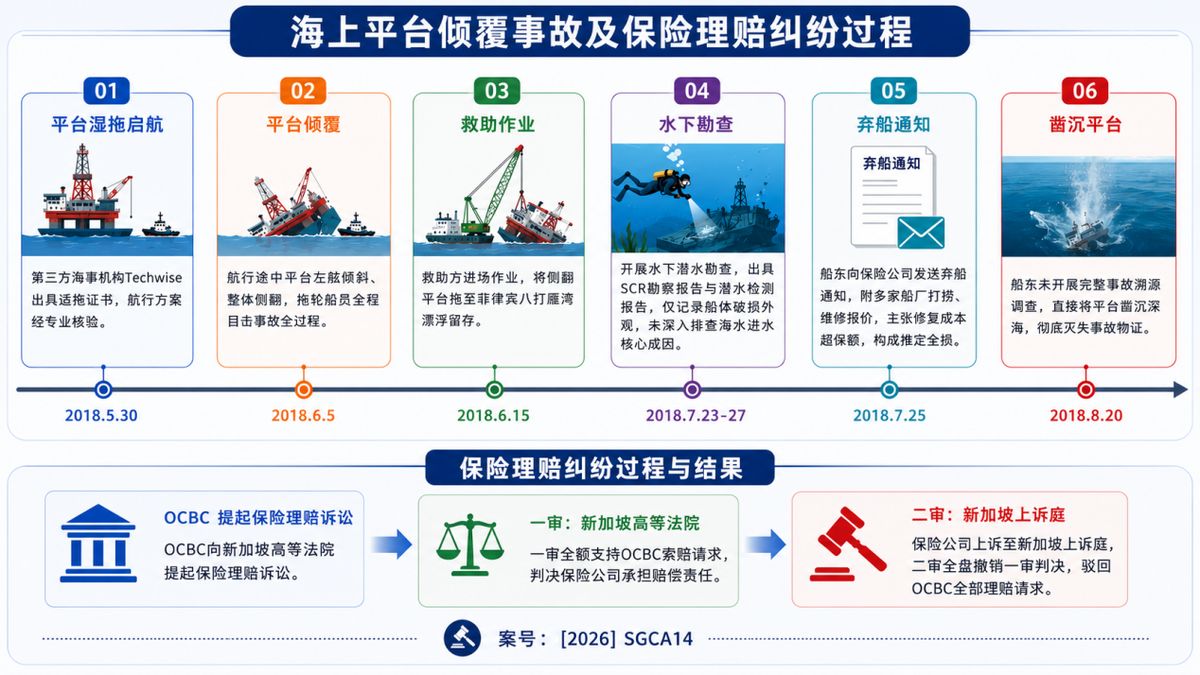 TERAS LYZA海上平台倾覆事故全周期时间轴及重大保险理赔诉讼裁决
