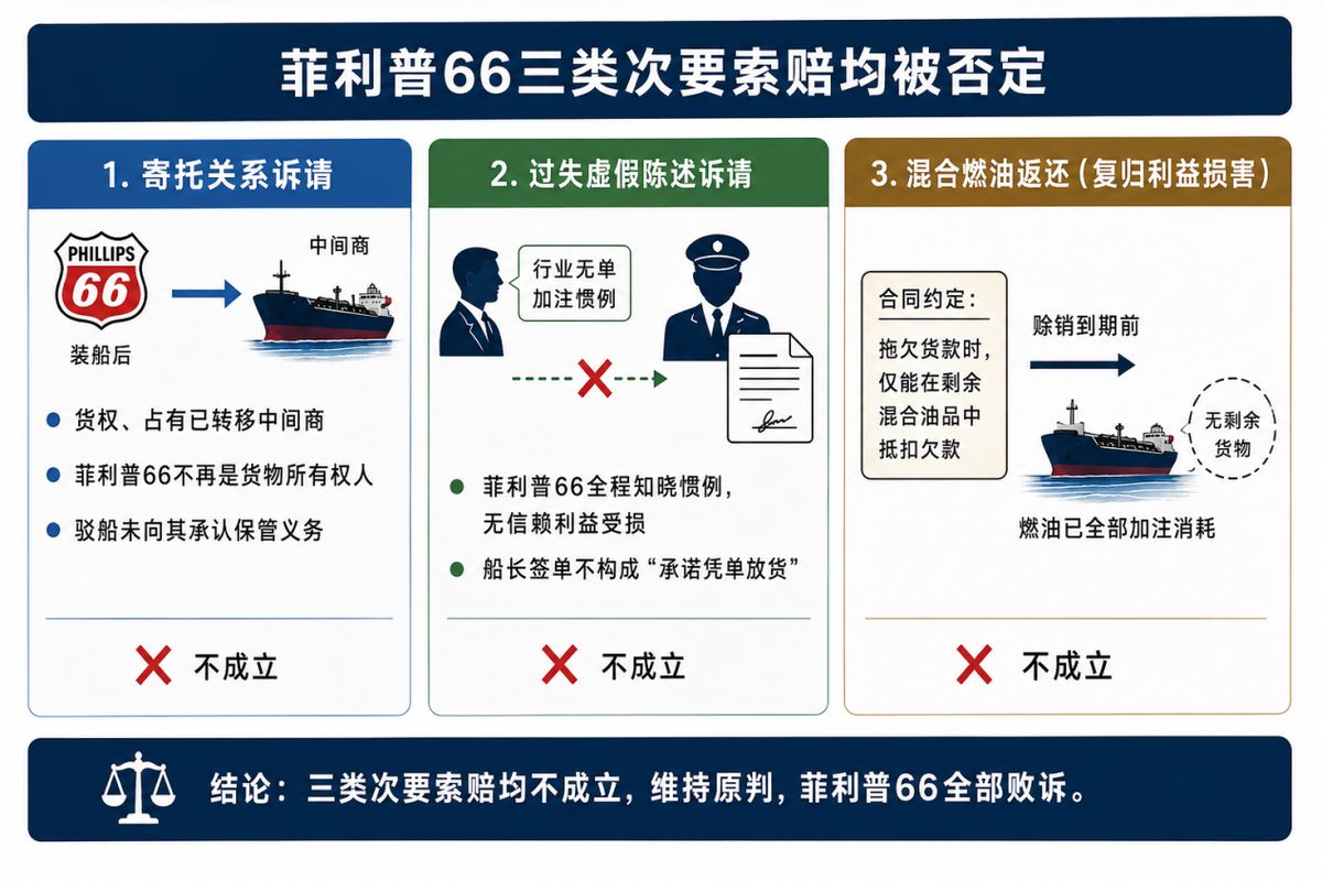 The Luna案:菲利普斯66三类次要索赔均不成立终审裁判