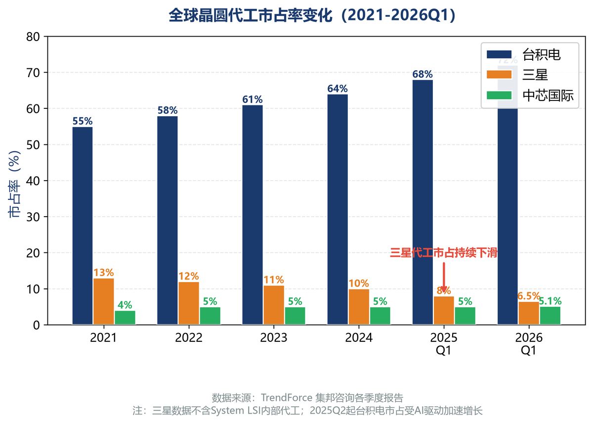 chart4_foundry_share