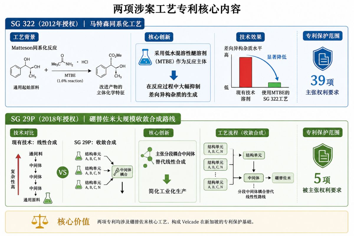 两项涉案工艺专利（SG 322 & SG 29P）核心技术解析与保护范围对比图
