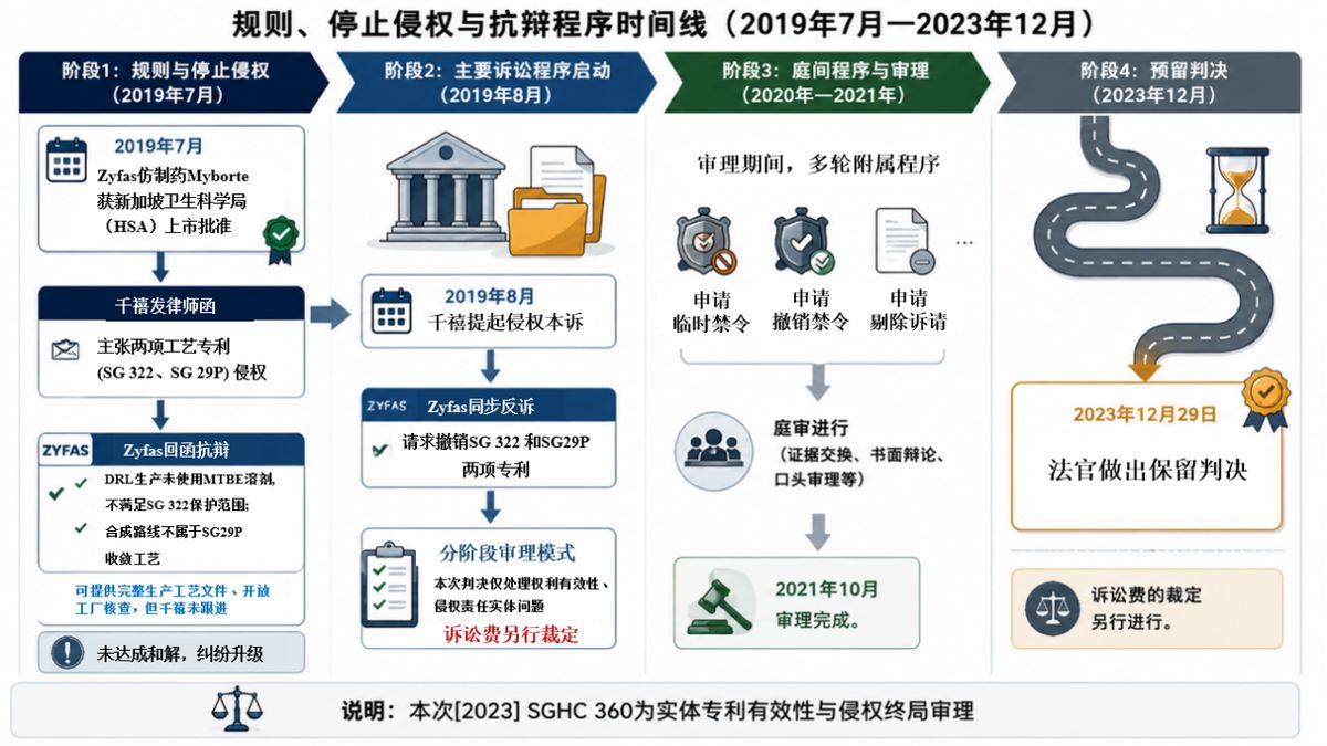 医药专利侵权诉讼（千禧 vs Zyfas）核心争议与程序进展图