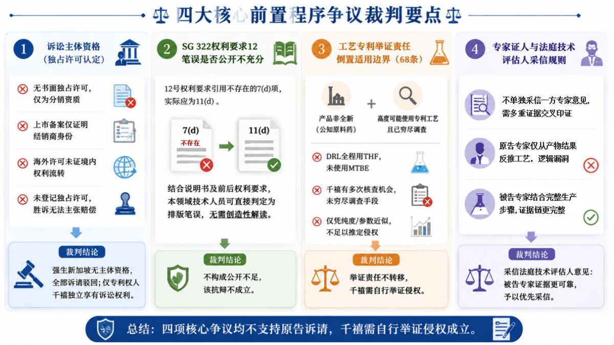 千禧制药诉Zyfas案四大核心前置程序争议裁判要点